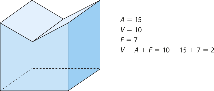 Ilustração de um poliedro não convexo. Ao lado dele está escrito: 'A igual a 15' 'V igual a 10' 'F igual a 7' 'V menos A mais F igual a 10 menos 15 mais 7 igual a 2'.