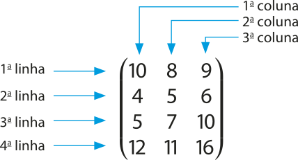 Ilustração de uma matriz. Entre parênteses há doze números dispostos em três colunas e quatro linhas. As linhas são numeradas de cima para baixo, e as colunas, da esquerda para a direita. Na primeira coluna há os números 10, 4, 5 e 12 dispostos nas quatro linhas. Na segunda coluna há os números 8, 5, 7 e 12 dispostos nas quatro linhas. Na terceira coluna há os números 9, 6, 10 e 16 dispostos nas quatro linhas. Há setas azuis indicando e nomeando cada uma das linhas e colunas.