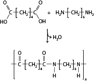 Esquema com uma reação química. Na parte superior estão duas estruturas separadas por um sinal de mais. Uma estrutura tem dois elementos C, um em cada extremidade, e cada um deles está ligado a um elemento O por uma linha dupla, e a um grupo O H por uma linha simples. Os dois elementos C também estão ligados a um grupo C H índice 2 que está no centro, entre colchetes com índice 4 e com linhas simples cruzando o colchete. E a segunda estrutura tem um grupo H índice 2 N ligado a um grupo C H índice 2 que está entre colchetes com índice 6 ligado a um grupo N H índice 2. Abaixo, uma seta indicando H índice 2 O, aponta para outra estrutura que está entre colchetes com dois elementos C ligados a um grupo C H índice 2 que está no meio, entre colchetes com índice 4 e com linhas simples cruzando o colchete. Cada elemento C também está ligado a um elemento O por linhas duplas. O elemento C à direita também está ligado a um elemento N por linha simples. Esse N está ligado a um elemento H e está ligado a um grupo C H índice 2 que está entre colchetes com subscrito 6. Esse grupo está ligado a outro elemento N, a qual está ligado a um elemento H, ambos por linhas simples. Ao final do colchete há um n subscrito.