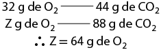 Esquema de duas linhas. Na primeira, 32 gramas de O índice 2 se relacionam com 44 gramas de C O índice 2. Na segunda, Z grama de O índice 2 se relacionam com 88 gramas de C O índice 2. Abaixo está escrito: portanto Z é igual a 64 gramas de O índice 2.