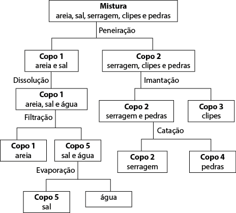 Fluxograma. Em um retângulo superior está escrito: Mistura areia, sal, serragem, clipes e pedras. Abaixo está escrito Peneiração e o fluxo se subdivide em dois caminhos. O primeiro leva ao retângulo Copo 1, contendo areia e sal. O segundo leva ao retângulo Copo 2, contendo serragem, clipes e pedras. A partir de Copo 1, há um processo denominado Dissolução, levando a um novo retângulo Copo 1, agora contendo areia, sal e água. Esse fluxo segue para Filtração, resultando em dois novos caminhos: Copo 1, contendo areia, e Copo 5, contendo sal e água. Copo 1 finaliza o fluxo. Copo 5 segue para Evaporação, resultando em dois novos retângulos: Copo 5, contendo sal, e outro contendo água. A partir de Copo 2, há um processo denominado Imantação, levando a dois novos caminhos: Copo 2, contendo serragem e pedras, e Copo 3, contendo clipes. Copo 3 finaliza o fluxo. Copo 2 segue para Catação, resultando em dois novos retângulos: Copo 2, contendo serragem, e Copo 4, contendo pedras. Ambos finalizam o fluxo.