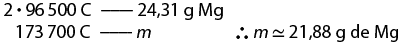 Esquema de duas linhas. Na primeira, 2 vezes 96500 coulombs se relacionam com 24,31 gramas de M g, na segunda, 173700 coulombs se relacionam com m. Ao lado está escrito: portanto m é aproximadamente 21,88 gramas de M g.