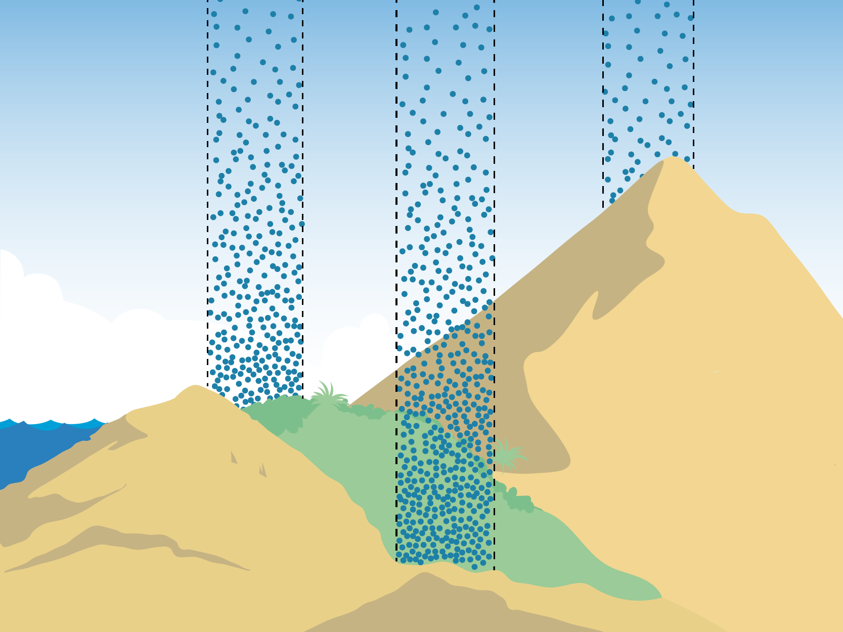 Ilustração de uma representação da pressão atmosférica. Há dois relevos montanhosos separados por uma área verde. Ao fundo e à esquerda, está o mar, em azul. A pressão atmosférica está representada por colunas com bolinhas azuis. A pressão atmosférica localizada acima da montanha, ou seja, acima do nível do mar, é menor que as demais; a pressão atmosférica abaixo do nível do mar é a maior; e a pressão no nível do mar está entre as outras duas.
