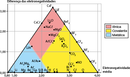Gráfico apresentando um diagrama triangular. Há um eixo vertical representando a diferença das eletronegatividades. E um eixo horizontal representa a eletronegatividade média. O gráfico está dividido em três áreas coloridas dentro de um triângulo: uma área rosa é identificada como iônica, uma área amarela é identificada como covalente e uma área azul é identificada como metálica. O triângulo tem dois vértices localizados sobre o eixo horizontal, um deles em 0,8, onde está o composto C s; e o outro em 4,0, onde está o composto F. O terceiro vértice do triângulo corresponde ao composto C s F e está entre 2,0 e 3,0 no eixo horizontal e um pouco acima de 3,0 no eixo vertical. A área em azul do triângulo abrange compostos localizados entre 0 e um ponto um pouco depois de 2,0 no eixo horizontal, e entre 0 a valores um pouco acima de 1,0 no eixo vertical. Os compostos nessa região são: C s; L i; M g; B e; A l; G a; Si; B; A s; P; A l índice 3 M G índice 2; A l A s; L i H. A área em amarelo do triângulo abrange compostos localizados entre valores acima de 2,0 até 4,0 no eixo horizontal, e entre 0 a 2,0 no eixo vertical. Os compostos nessa região são: H; C; S; N; B r; C l; O; F; C C l índice 4; N O; O F índice 2; C O índice 2; N F índice 3; C F índice 4; B índice 2 O índice 3; S i O índice 2; B F índice 3. E área em rosa do triângulo abrange compostos localizados entre 2,0 e 3,0 no eixo horizontal, e entre 0 a valores um pouco acima de 3,0 no eixo vertical. Os compostos nessa região são: A l C l índice 3; M g C l índice 2; M g O; N a C l; C s C l; L i índice 2 O; B e F índice 2; L i F; C s F.