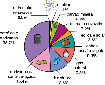 Gráfico de setores. Cada setor apresenta uma cor diferente e uma ilustração do respectivo produto. Os dados são: 35,7 por cento para petróleo e derivados, 15,4 por cento para derivados da cana-de-açúcar, 12,5 por cento para hidráulica, 10,5 por cento para gás natural, 9 por cento para lenha e carvão vegetal, 3,5 por cento para eólica e solar, 7 por cento para outras renováveis, 4,6 por cento para carvão mineral, 1,3 por cento para nuclear e 0,6 por cento para outras não renováveis.