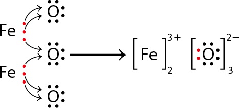 Diagrama representando átomos de ferro e oxigênio com pontos e setas e símbolos. À esquerda, há dois átomos F e, posicionados verticalmente com 3 pontos vermelhos próximos de cada um deles. Ao lado há três átomos O representados com 6 pontos pretos ao redor de cada um. Há duas setas saindo de dois pontos vermelhos de um átomo F e, apontando para um átomo O. Outras duas setas saem de dois pontos vermelhos do outro átomo F e, apontando para um segundo átomo O. E outras duas setas, saem de um ponto vermelho de cada átomo F e, apontando para o terceiro átomo O. À direita uma seta horizontal aponta para seguinte estrutura: F e entre colchetes com 3 positivo sobrescrito e com 2 subscrito. Ao lado está O entre colchetes com 8 pontos ao redor, 6 pretos e 2 vermelhos. E fora do colchete está 2 negativo sobrescrito e 3 subscrito.