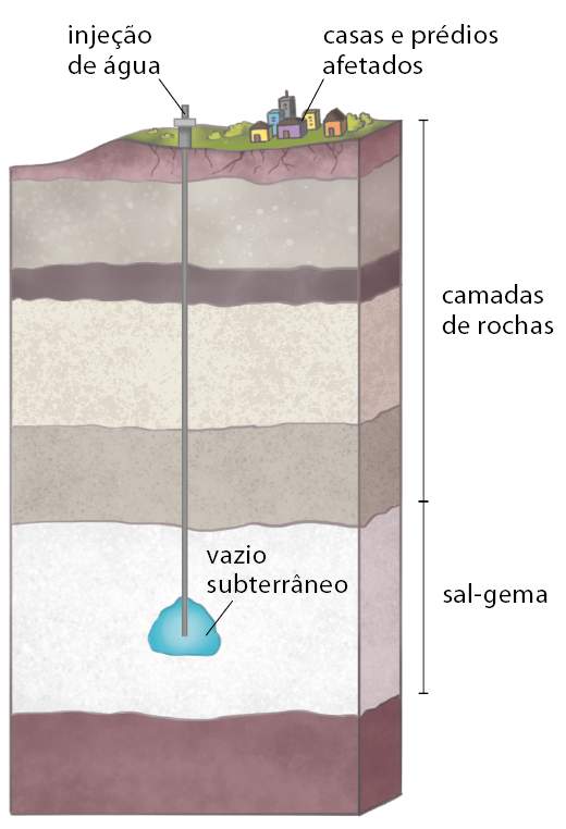 Ilustração de um corte transversal do solo com várias camadas. No topo há uma camada de solo com casas e prédios afetados e com uma tubulação correspondente a injeção de água, a qual se estende verticalmente pelo subsolo até uma região em azul identificada como vazio subterrâneo e que está localizada na segunda camada de baixo para cima que tem tonalidade branca e está indicada como sal-gema. Há 5 camadas acima dela até chegar ao topo e que correspondem as camadas de rochas.