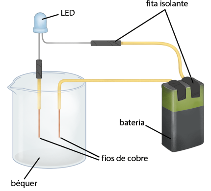 Ilustração de um recipiente transparente, identificado como béquer, contendo dois fios de cobre, fios finos e metálicos verticais. Esses fios estão conectados a cabos amarelos que se estendem para fora do béquer. Os cabos estão presos com fita escura identificada como fita isolante. Na parte superior esquerda, há um componente azul identificado como LED, conectado aos cabos. À direita, há um objeto retangular verde e preto, identificado como bateria, com dois terminais na parte superior, também conectados aos cabos amarelos.