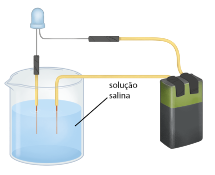 Ilustração de um recipiente béquer, contendo um líquido azul identificado como solução salina. Dentro do béquer, há dois fios de cobre parcialmente submersos no líquido e conectados a cabos amarelos que saem do recipiente e são presos com fita isolante. No topo esquerdo, há um LED azul conectado aos cabos amarelos, e à direita, há uma bateria, com dois terminais na parte superior conectados aos cabos amarelos.