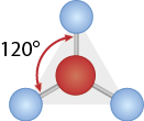 Ilustração de uma estrutura tridimensional composta por esferas conectadas por palitos. No centro, há uma esfera vermelha e há três esferas azuis posicionadas ao redor da esfera vermelha em formato triangular, onde cada esfera azul está posicionada em um vértice de um triângulo. Cada esfera azul está conectada a esfera vermelha por um palito. E está indicado que o ângulo formado entre duas esferas azuis é de 120 graus.