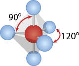 Ilustração de uma estrutura tridimensional composta por esferas conectadas por palitos. No centro, há uma esfera vermelha e há cinco esferas azuis posicionadas ao redor da esfera vermelha, de tal forma que o formato se assemelha a um poliedro de duas pirâmides triangulares unidas pela mesma base, onde cada esfera azul está posicionada em um vértice desse poliedro. Cada esfera azul está conectada a esfera vermelha por um palito. E está indicado que o ângulo formado entre duas esferas azuis posicionadas no vértice da base das pirâmides é de 120 graus. E o ângulo entre duas esferas azuis, na qual uma esfera pertence a um vértice da base e a outra não, é de 90 graus.