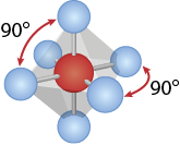 Ilustração de uma estrutura tridimensional composta por esferas conectadas por palitos. No centro, há uma esfera vermelha e há seis esferas azuis posicionadas ao redor da esfera vermelha, de tal forma que o formato se assemelha a um octaedro, onde cada esfera azul está posicionada em um vértice desse octaedro. Cada esfera azul está conectada a esfera vermelha por um palito. E está indicado que o ângulo formado entre duas esferas azuis é de 90 graus.