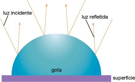 Ilustração de uma gota azul representada por meia esfera sobre uma superfície. Há linhas laranjas incidindo sobre a gota em diferentes direções, e são indicadas como luz incidente. Ao tocar a superfície da gota, essas linhas refletem, em linhas com setas apontando para cima, em direção contrária à gota, e são indicadas como luz refletida.