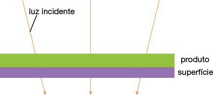 Ilustração de um retângulo verde identificado como produto posicionado sobre um retângulo roxo identificado como superfície. Três linhas laranjas com setas estão direcionadas para baixo atravessando o produto e a superfície. Elas são indicadas como luz incidente.