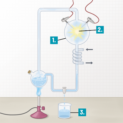 Ilustração de um experimento com partes enumeradas. À esquerda há um suporte de aquecimento sustentando um frasco com água que está sendo aquecido por uma chama azul. Um tubo liga esse frasco a um recipiente esférico indicado pelo número 1, e que possui duas entradas na parte superior, as quais estão conectadas a fios elétricos que formam um brilho amarelo no interior do recipiente. Esse brilho está indicado pelo número 2. Na parte inferior, o recipiente está conectado a um tubo, a qual possui uma parte em forma de serpentina, e em seguida se conecta a uma torneira, onde o líquido coletado goteja em um béquer transparente posicionado abaixo e identificado pelo número 3. A torneira também se conectada com o frasco à esquerda.