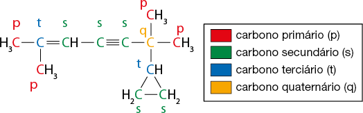 Esquema com uma estrutura química formada por símbolos de elementos químicos e linhas. Na estrutura todos os símbolos C estão destacados em cores diferentes e há uma legenda indicando a seguinte correspondência: vermelho, carbono primário, p. Verde: carbono secundário, s. Azul: carbono terciário, t. Amarelo: carbono quartenário, q. A estrutura é a seguinte: à esquerda está o grupo H índice 3 C, com C em vermelho, ligado a um elemento C em azul por uma linha simples. Esse elemento C está ligado por uma linha dupla a um grupo C H com C em verde, e que está ligado a um elemento C em verde por uma linha simples. Esse C está ligado a outro C em verde por três linhas paralelas e que está ligado a outro elemento C, em amarelo por uma linha simples. Esse elemento C em amarelo está ligado a um grupo C H índice 3 por uma linha simples, e com C em vermelho. Da esquerda para direita, o elemento C em azul também está ligado a um grupo C H índice 3, por uma linha simples e com C em vermelho. O elemento C em amarelo está ligado por uma linha simples a um grupo C H índice 3 com C em vermelho. Esse mesmo C em amarelo também está ligado a um grupo C H por uma linha simples e com C em azul. Esse grupo C H está ligado a dois grupos H índice 2 C, com linhas simples em cada um e com C em verde nos dois grupos. Esses dois grupos também estão ligados entre si por uma linha simples e forma um triângulo junto com C H.