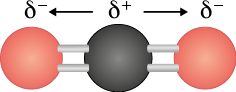 Ilustração de uma estrutura tridimensional composta por três esferas conectadas por palitos. No centro, há uma esfera preta conectada a duas esferas vermelhas, uma em cada lado. Cada conexão entre a esfera preta e as esferas vermelhas é dada por dois palitos paralelos. Acima da esfera preta está indicado delta positivo, e dele saem duas setas, cada uma apontando para um delta negativo, que está indicado para cada esfera vermelha.