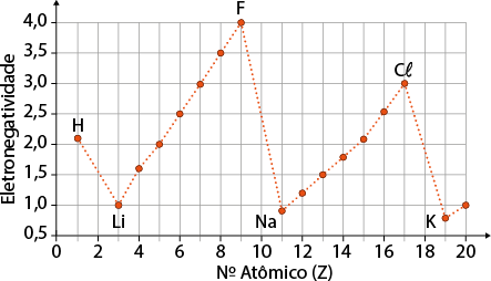 Gráfico de linha apresentando a eletronegatividade em função do número atômico Z. O eixo horizontal representa o número atômico de zero a 20, e o eixo vertical representa a eletronegatividade de 0,5 a 4. Há vários pontos conectados por uma linha tracejada vermelha, e os pontos com elementos destacados são: H com número atômico 1 e eletronegatividade de aproximadamente 2,2; L i com número atômico 3 e eletronegatividade 1; F com número atômico 9 e eletronegatividade 4; N a com número atômico 11 e eletronegatividade de aproximadamente 1; C l com número atômico 17 e eletronegatividade 3; K com número atômico 19 e eletronegatividade de aproximadamente 0,8. Há uma queda na linha entre H e L i, depois ela sobre entre L i e F; há outra queda entre F e N a; cresce entre N a e C l e tem uma queda entre C l e K.
