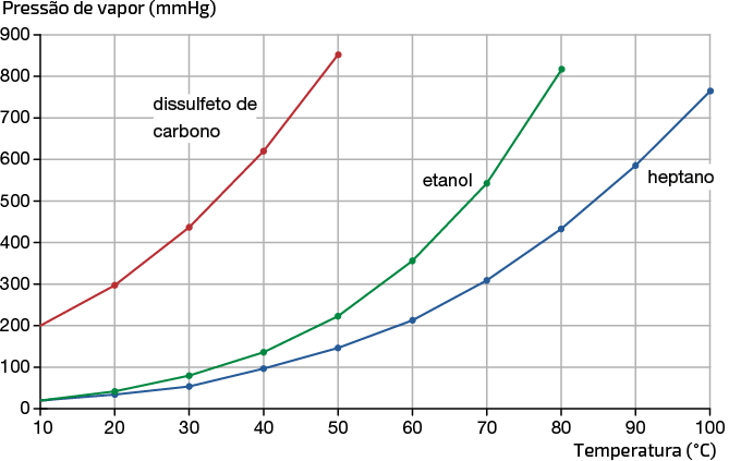 Gráfico de linhas com eixo horizontal representando a temperatura em graus Celsius, variando de 10 a 100, e o eixo vertical representa a pressão de vapor em milímetros de mercúrio, variando de zero a 900. Há três curvas representadas: uma curva vermelha para dissulfeto de carbono, que começa próximo de 200 milímetros de mercúrio a 10 graus Celsius e atinge aproximadamente 850 milímetros de mercúrio a 50 graus Celsius; uma curva verde para etanol, que começa próximo de 20 milímetros de mercúrio a 10 graus Celsius e atinge aproximadamente 810 milímetros de mercúrio a 80 graus Celsius; e uma curva azul para heptano, que começa próximo de 10 milímetros de mercúrio a 10 graus Celsius e atinge 750 milímetros de mercúrio a 100 graus Celsius.