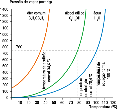 Gráfico de linhas com eixo horizontal representando a temperatura em graus Celsius, variando de zero a 120, e o eixo vertical representa a pressão de vapor em milímetros de mercúrio, variando de zero a 1400. Há três curvas representadas: uma curva laranja para éter comum C índice 2 H índice 5 O C índice 2 H índice 5, começa próximo de 150 milímetros de mercúrio a 0 graus Celsius e atinge 1400 milímetros de mercúrio a aproximadamente 40 graus Celsius; uma curva verde para álcool etílico C índice 2 H índice 5 O H, que começa próximo de 0 milímetros de mercúrio a 10 graus Celsius e atinge 1400 milímetros de mercúrio a aproximadamente 85 graus Celsius; e uma curva azul para água H índice 2 O, que começa próximo de 10 milímetros de mercúrio a 10 graus Celsius e atinge 1400 milímetros de mercúrio a 110 graus Celsius. Uma linha horizontal tracejada marca a pressão de 760 milímetros de mercúrio, indicando as temperaturas de ebulição normal de cada substância, que são: 34,6 graus para o éter, 78,4 para o etanol e 100 para a água.