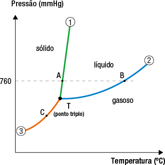 Diagrama de linhas com o eixo horizontal representando a temperatura em graus Celsius, e o eixo vertical representa a pressão em milímetros de mercúrio. Há três curvas que se encontram em um mesmo ponto marcado como T, ponto triplo, formando três linhas que juntas se assemelham a um Y. Uma curva laranja, identificada por 3 e com um ponto C está na parte inferior esquerda abaixo de 760 para o eixo vertical. Uma curva verde, identificada por 1, se inicia no ponto T e passa por um ponto A em 760 no eixo vertical. E uma curva azul identificada por 2 se inclina para direita, com início em T e passando por um ponto B em 760 no eixo vertical. A região acima à esquerda do ponto T está indicado como sólido. A região entre a curva 1 e 2, acima do ponto T está indicada como líquido. E a região abaixo da curva 2 e à direita do ponto T está indicado como gasoso.