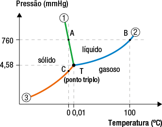Diagrama de linhas com o eixo horizontal representando a temperatura em graus Celsius, e o eixo vertical representa a pressão em milímetros de mercúrio. Há três curvas que se encontram em um ponto marcado como T, ponto triplo, em zero vírgula zero 1 graus celsius e 4,58 milímetros de mercúrio. Uma curva laranja, identificada por 3 e com um ponto C localizado em 0 grau Celsius com pressão abaixo de 4,58 está na parte inferior esquerda. Uma curva verde, identificada por 1, com um ponto A com 0 graus e 760 milímetros de mercúrio no seu início, ascende a partir do ponto triplo. E uma curva azul, se inclina para a direita e é identificada por 2 com um ponto B com 100 graus e 760 milímetros de mercúrio após a sua metade.