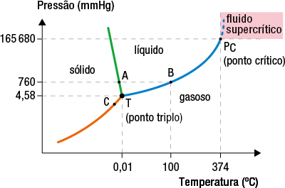 Diagrama de linhas com o eixo horizontal representando a temperatura em graus Celsius, e o eixo vertical representa a pressão em milímetros de mercúrio. Há três curvas que se encontram em um ponto marcado como T, ponto triplo, em zero vírgula zero 1 graus celsius e 4,58 milímetros de mercúrio. Uma curva laranja, identificada por 3 e com um ponto C localizado em 0 grau Celsius com pressão abaixo de 4,58 está na parte inferior esquerda. Uma curva verde, identificada por 1, com um ponto A com 0 graus e 760 milímetros de mercúrio no seu início, ascende a partir do ponto triplo. E uma curva azul, se inclina para a direita e é identificada por 2 com um ponto B com 100 graus e 760 milímetros de mercúrio após a sua metade. No fim da curva azul há a indicação de um ponto P C, ponto crítico em 374 graus e 165680 milímetros de mercúrio com uma indicação de fluido supercrítico.