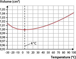 Gráfico de linha representando Volume em centímetros cúbicos no eixo vertical e Temperatura em graus celsius no eixo horizontal. Há uma curva vermelha que começa um pouco acima de 1 vírgula 0 1 centímetros cúbicos a menos 30 graus Celsius, decresce até aproximadamente 1,00 centímetros cúbicos a 4 graus Celsius, e em seguida aumenta gradualmente até cerca de 1 vírgula 0 4 centímetros cúbicos a 100 graus Celsius.