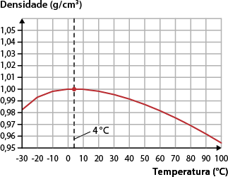 Gráfico de linha representando Densidade em gramas por centímetros cúbicos no eixo vertical e Temperatura em graus celsius no eixo horizontal. O gráfico mostra uma curva vermelha que começa em torno de 0,98 gramas por centímetros cúbicos a menos trinta graus Celsius, atinge um ponto máximo em torno de 1 grama por centímetro cúbicos a 4 graus Celsius, e decresce progressivamente até zero vírgula noventa e cinco gramas por centímetros cúbicos a 100 graus Celsius.