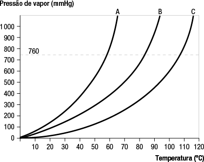 Diagrama de linhas representando Pressão de vapor em milímetros de mercúrio no eixo vertical e Temperatura em graus Celsius no eixo horizontal. Há três curvas ascendentes marcadas como A, B e C. Cada curva começa próxima ao ponto zero, aumentando à medida que a temperatura cresce. Há uma linha horizontal tracejada indicando o valor de 760 milímetros de mercúrio no eixo vertical. A curva C tem 400 milímetros de mercúrio entre 80 e 90 graus Celsius e atinge 760 milímetros de mercúrio em torno de 110 graus Celsius; a curva B tem 400 milímetros de mercúrio próximo de 60 graus Celsius e atinge 760 milímetros em torno de 80 graus Celsius; e a curva A tem 400 milímetros de mercúrio próximo de 40 graus Celsius atinge 760 milímetros em torno de 55 graus Celsius.