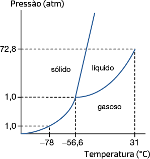 Diagrama de linhas representando Pressão em a t m no eixo vertical e Temperatura em graus celsius no eixo horizontal. Há três curvas com um ponto em comum entre elas, ponto triplo, que divide o espaço em três regiões marcadas como sólido, líquido e gasoso. O ponto triplo encontra-se em menos 56,6 graus Celsius e 1 a t m. Uma curva se inicia em 0, passa por um ponto com menos 78 graus Celsius e 1 a t m e segue crescente até o ponto triplo. Uma segunda curva parte do ponto triplo seguindo crescente passando por 72,8 a t m; e a terceira curva parte do ponto triplo chegando até 72,8 a t m para 31 graus Celsius. Abaixo de 72,8 a t m, a região à esquerda do ponto triplo está indicada como sólido; entre a segunda e terceira curva: líquido; e abaixo da terceira curva, entre menos 56,6 e 31 graus Celsius, como gasoso.