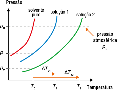 Gráfico de linhas comparando a variação da pressão em função da temperatura para solvente puro e duas soluções diferentes. No eixo vertical está representada a pressão, enquanto no eixo horizontal está a temperatura. A pressão atmosférica está indicada por linha tracejada constante no eixo vertical, em p índice 0. No eixo vertical, abaixo de p índice 0 estão p índice 1 e p índice 2; e no eixo horizontal estão marcados da esquerda para direita T índice 0, T índice 1 e T índice 2. Três curvas estão presentes: Curva vermelha para o solvente puro; curva azul para a solução 1; e curva verde para a solução 2. O solvente puro tem temperatura T índice 0 com pressão P índice 0; a solução 1 tem temperatura T índice 0 com pressão P índice 2 e temperatura T índice 1 com pressão P índice 0; e a solução 2 tem temperatura T índice 0 com pressão P índice 2 e temperatura T índice 2 com pressão P índice 0. No eixo horizontal estão indicados que a distância de T índice 0 a T índice 1 é delta T índice e 1; e a distância de T índice 0 a T índice 2 é delta T índice e 2.