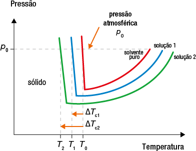 Gráfico de linhas com o eixo vertical representando Pressão e no eixo horizontal, Temperatura. No eixo vertical, está marcado p índice 0 com uma linha constante que corresponde a pressão atmosférica; e no eixo horizontal estão marcados da esquerda para direita T índice 2, T índice 1 e T índice 0. Há três curvas no gráfico, uma vermelha identificada como solvente puro, uma azul identificada como solução 1 e uma verde identificada como solução 2. As três curvas decrescem em linha reta até um certo ponto, e depois cresce em linha curva. A solução 2 tem pressão atmosférica em T índice 2; a solução 1 em T índice 1 e o solvente puro em T índice 0. No eixo horizontal estão indicados que a distância de T índice 0 a T índice 1 é delta T índice c 1; e a distância de T índice 0 a T índice 2 é delta T índice c 2.