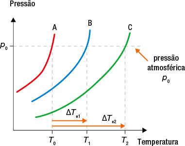 Gráfico de linhas com eixo vertical representando Pressão e eixo horizontal, Temperatura. No eixo vertical, está marcado p índice 0 com uma linha constante que corresponde a pressão atmosférica; e no eixo horizontal estão marcados da esquerda para direita T índice 0, T índice 1 e T índice 2. Há três curvas identificadas como A, B e C, respectivamente, da esquerda para a direita. A curva A é vermelha, a curva B é azul, e a curva C é verde. A curva A tem pressão atmosférica em T índice 0; a curva B em T índice 1 e a curva C em T índice 2. No eixo horizontal estão indicados que a distância de T índice 0 a T índice 1 é delta T índice e 1; e a distância de T índice 0 a T índice 2 é delta T índice e 2.