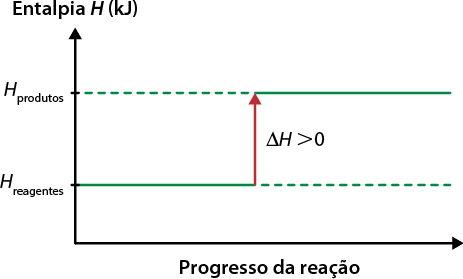 Diagrama representando a variação de entalpia de uma reação endotérmica. No eixo vertical, está indicado Entalpia H em quilo joules, e no eixo horizontal, Progresso da reação. Há duas linhas horizontais verdes tracejadas: a inferior é rotulada como H reagentes e a superior como H produtos. Uma seta vermelha, apontando para cima, conecta as duas linhas e está indicada como delta H maior que 0.
