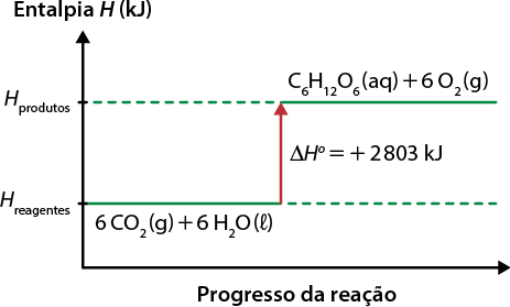 Diagrama representando a variação de entalpia de uma reação química endotérmica. No eixo vertical, está indicado Entalpia H em quilojoules, e no eixo horizontal, Progresso da reação. Há duas linhas horizontais verdes tracejadas: a linha inferior é rotulada como H reagentes e apresenta os reagentes da reação, 6 C O índice 2 abre parênteses, g, fecha parênteses mais 6 H índice 2 O abre parênteses, l, fecha parênteses. A linha superior é rotulada como H produtos e apresenta os produtos, C índice 6 H índice 12 O índice 6 abre parênteses, a q, fecha parênteses mais 6 O índice 2 abre parênteses, g, fecha parênteses. Uma seta vermelha aponta para cima, conectando as duas linhas, e indicando delta H sobrescrito 0 igual a mais 2803 quilojoules.