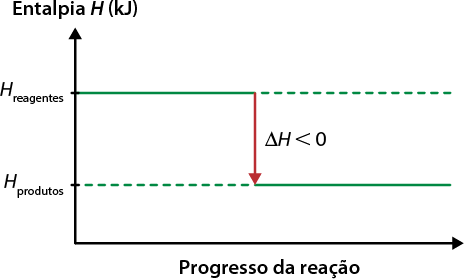 Diagrama representando a variação de entalpia de uma reação endotérmica. No eixo vertical, está indicado Entalpia H em quilo joules, e no eixo horizontal, Progresso da reação. Há duas linhas horizontais verdes tracejadas: a inferior é rotulada como H produtos e a superior como H reagentes. Uma seta vermelha, apontando para baixo, conecta as duas linhas e indica delta H menor que 0.