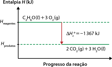 Diagrama representando a variação de entalpia de uma reação química endotérmica. No eixo vertical, está indicado Entalpia H em quilojoules, e no eixo horizontal, Progresso da reação. Há duas linhas horizontais verdes tracejadas: a linha inferior é rotulada como H produtos e apresenta 2 C O índice 2 abre parênteses, g, fecha parênteses mais 3 H índice 2 O abre parênteses, l, fecha parênteses. A linha superior é rotulada como H reagentes e apresenta, 2 C índice O índice 2 abre parênteses, g, fecha parênteses mais 3 H índice 2 O abre parênteses, l, fecha parênteses. Uma seta vermelha aponta para baixo, conectando as duas linhas, e indicando delta H subscrito c e sobrescrito 0 igual a menos 1367 quilojoules.