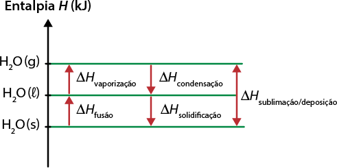 Diagrama com o eixo vertical indicando Entalpia H em quilojoule. Na parte inferior do eixo, está indicado H 2 O abre parênteses, s, fecha parênteses. Acima, em um nível intermediário, está H 2 O abre parênteses, l, fecha parênteses. No nível superior, está H 2 O abre parênteses, g, fecha parênteses. Entre cada nível, há setas verticais indicando os processos de mudança de estado. Entre H 2 O abre parênteses, s, fecha parênteses e H 2 O abre parênteses, l, fecha parênteses, estão as setas com os rótulos: delta H fusão apontando para cima e delta H solidificação apontando para baixo. Entre H 2 O abre parênteses, l, fecha parênteses e H 2 O abre parênteses, g, fecha parênteses estão as setas com os rótulos: delta H vaporização apontando para cima e delta H condensação apontando para baixo. Entre H 2 O abre parênteses, s, fecha parênteses e H 2 O abre parênteses, g, fecha parênteses, há setas de duas pontas com os rótulos: delta H sublimação e deposição.