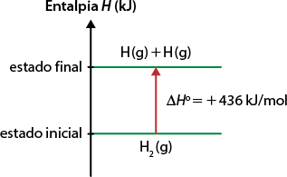 Diagrama com um eixo vertical indicando Entalpia H em quilojoule. Na parte inferior está indicado o estado inicial, representado por uma reta constante H índice 2 abre parênteses, g, fecha parênteses. E na parte superior está o estado final, indicado por outra reta constante H abre parênteses, g, fecha parênteses mais H abre parênteses, g, fecha parênteses. Entre essas duas linhas, há uma seta vermelha apontando para cima, com a indicação: delta H sobrescrito 0 igual a mais 436 quilojoules por mol.