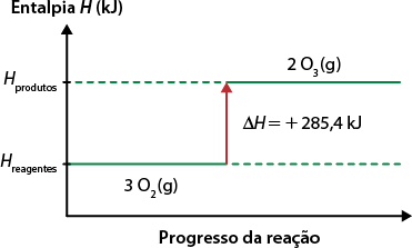 Gráfico representando a variação de entalpia de uma reação química endotérmica. No eixo vertical, está indicado Entalpia H em quilojoules, e no eixo horizontal, Progresso da reação. Há duas linhas horizontais verdes tracejadas: a linha inferior é rotulada como H reagentes e apresenta 3 O índice 2 abre parênteses, g, fecha parênteses. A linha superior é rotulada como H produtos e apresenta, 2 O índice 3 abre parênteses, g, fecha parênteses. Uma seta vermelha aponta para cima, conectando as duas linhas, e indicando delta H igual a 285,4 quilojoules.