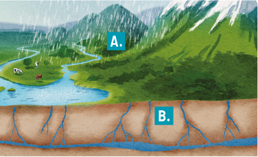 Ilustração mostrando uma paisagem com montanhas verdes à direita, sendo que uma delas tem o topo coberto de neve. À esquerda, há um rio sinuoso que atravessa o campo. Sobre o campo, há vacas pastando. Há chuva caindo das nuvens acima das montanhas e indicada pela letra A. Na parte inferior há um corte transversal do solo que exibe linhas azuis ramificadas que representam água subterrânea, indicada pela letra B.