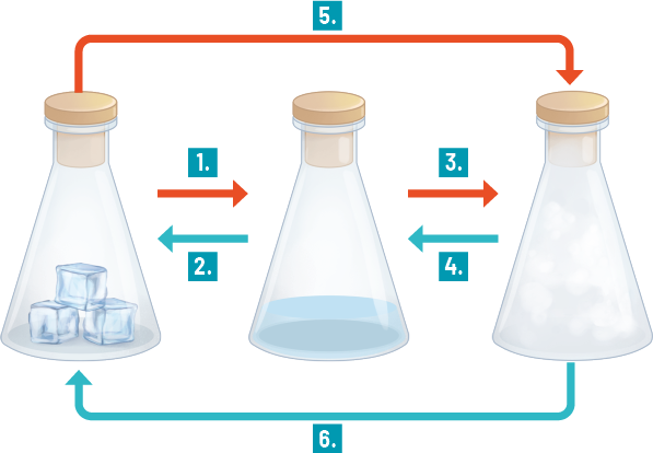 Ilustração de um esquema com três frascos de vidro em formato cônico e tampado dispostos em sequência horizontal. À esquerda, o primeiro frasco contém cubos de gelo. O segundo frasco contém um líquido transparente. Uma seta vermelha indicada por 1 sai do primeiro frasco apontando para o segundo; e uma seta azul indicada por 2 sai do segundo frasco e aponta para o primeiro. O terceiro frasco contém vapor branco dentro. Uma seta vermelha indicada por 3 sai do segundo frasco apontando para o terceiro; e uma seta azul indicada por 4 sai do terceiro frasco e aponta para o segundo. Outra seta vermelha indicada por 5 sai do primeiro frasco apontando para o terceiro; e uma seta azul indicada por 6 sai do terceiro frasco apontando para o primeiro.