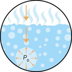 Ilustração representando o interior de um líquido. Há uma superfície de líquido com bolhas, liberando vapor que fazem pressão no líquido indicado por setas ascendentes e curvas onduladas acima da superfície. Dentro do líquido, há uma esfera marcada como P índice 0, com setas apontando para fora em todas as direções.