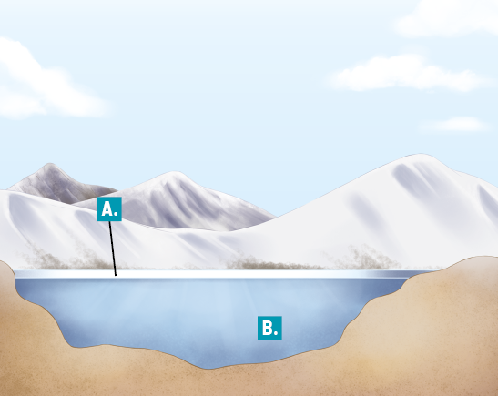 Ilustração de um lago em uma região montanhosa. Há montanhas cobertas de neve sob um céu azul com algumas nuvens brancas. O lago possui uma superfície plana de gelo indicada pela letra A. E uma letra B marca uma posição no fundo do lago, na área submersa.