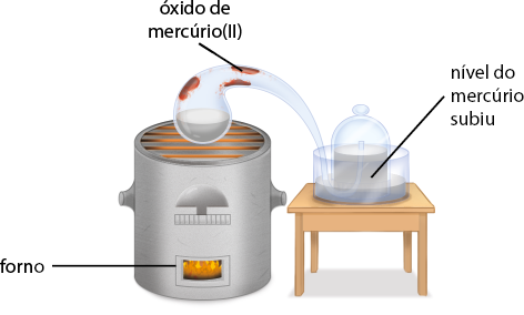 Ilustração de um experimento. À esquerda, há um forno cinza com uma chama acesa visível por uma abertura na parte inferior. Sobre o forno, encontra-se uma redoma com um líquido cinza e algumas manchas marrons indicadas por óxido de mercúrio 2. Uma tubulação curva liga o topo do recipiente ao interior de uma cúpula de vidro transparente, localizada à direita, que cobre parcialmente uma retorta com mercúrio e há uma indicação de aumento no nível do mercúrio.