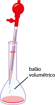 Ilustração de uma transferência de líquidos. Há uma pipeta graduada preenchida com uma solução de coloração vermelha, conectada a uma pera de borracha vermelha na extremidade superior. A pipeta está posicionada sobre um balão volumétrico transparente, também contendo a solução vermelha. Gotas da solução são visíveis saindo da pipeta em direção ao balão volumétrico.