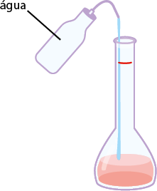 Ilustração de um procedimento laboratorial de diluição. Há um balão volumétrico contendo uma solução de coloração vermelha. Acima do balão, um frasco adicionando água ao balão. A água está sendo adicionada lentamente, com um jato descendo pelo interior do balão. Há uma marca vermelha no gargalo do balão.