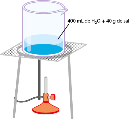 Ilustração de um experimento em que um béquer transparente contendo 400 mililitros de água e 40 gramas de sal está posicionado sobre uma tela metálica. A tela está apoiada em um suporte, e abaixo dela há um bico com a chama desligada.