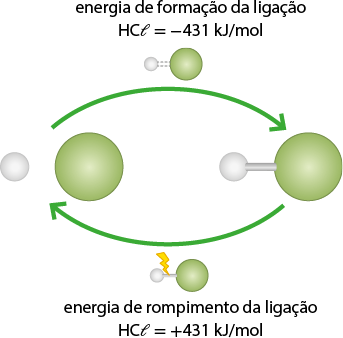 Ilustração representando um esquema de formação da ligação entre H e C l. Do lado esquerdo há uma esfera pequena cinza e outra esfera verde separadas. Acima há uma aproximação entre essas esferas e o seguinte texto: energia de formação da ligação H C l igual menos 431 quilojoules por mol. À direita há uma esfera verde grande conectada a uma esfera cinza por um palito. Abaixo estão as duas esferas com um pequeno raio incidindo no palito com o seguinte texto: energia de rompimento da ligação H C l igual a mais 431 quilojoules por mol.